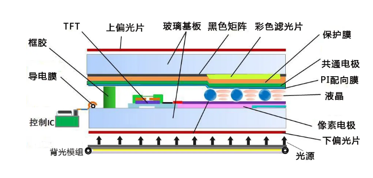 TFT液晶顯示屏結構圖