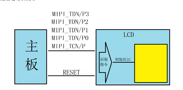 TFT-LCD彩色液晶顯示屏接口類型之MIPI接口