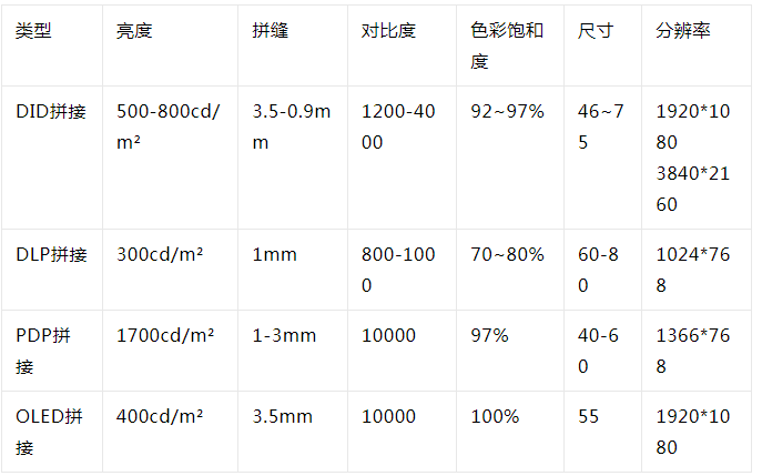 拼接屏參數(shù)性能對(duì)比.png