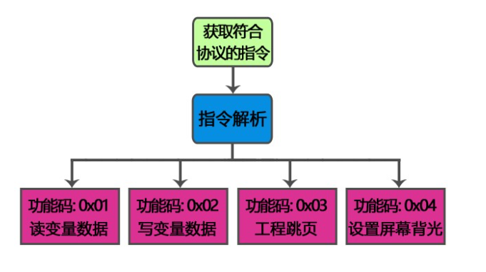 智能液晶顯示模塊HMI自定義通信協(xié)議